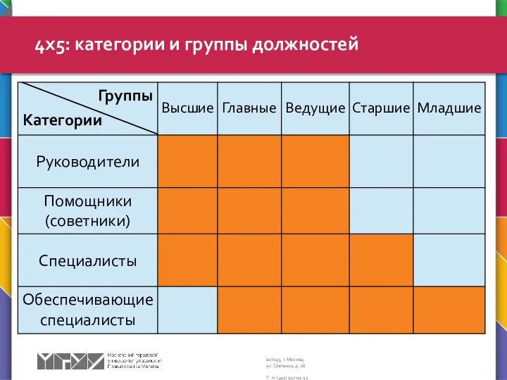 4х5: категории и группы должностей