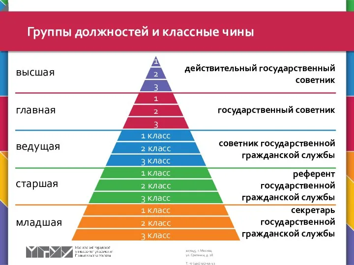 Группы должностей и классные чины 1 2 3 1 2 3