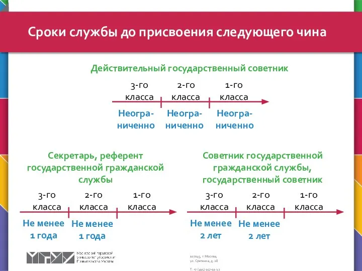 Сроки службы до присвоения следующего чина Не менее 1 года Не