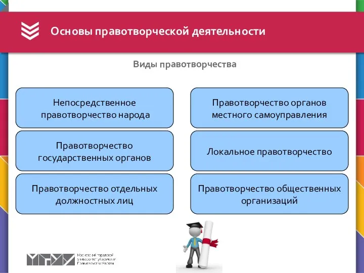 Виды правотворчества Основы правотворческой деятельности Непосредственное правотворчество народа Правотворчество государственных органов