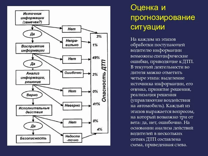 Оценка и прогнозирование ситуации На каждом из эта­пов обработки посту­пающей водителю