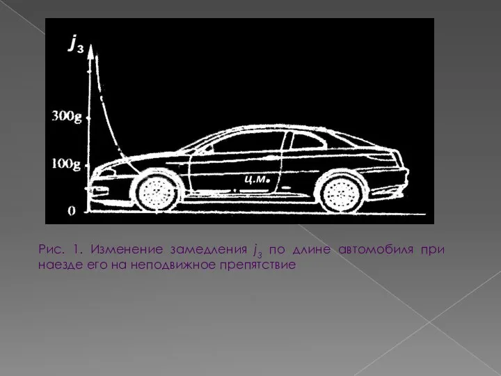 Рис. 1. Изменение замедления j3 по длине автомобиля при наезде его на неподвижное препятствие