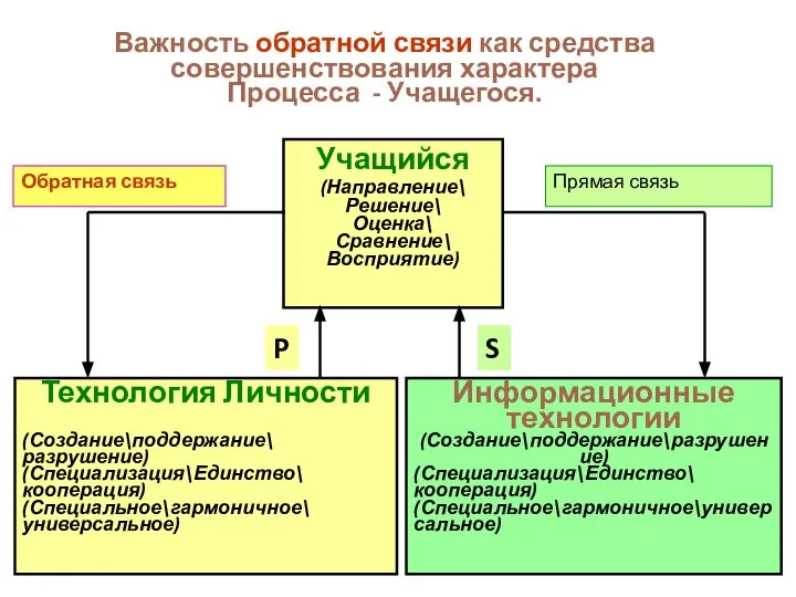 03.09.2013 Важность обратной связи как средства совершенствования характера Процесса - Учащегося.