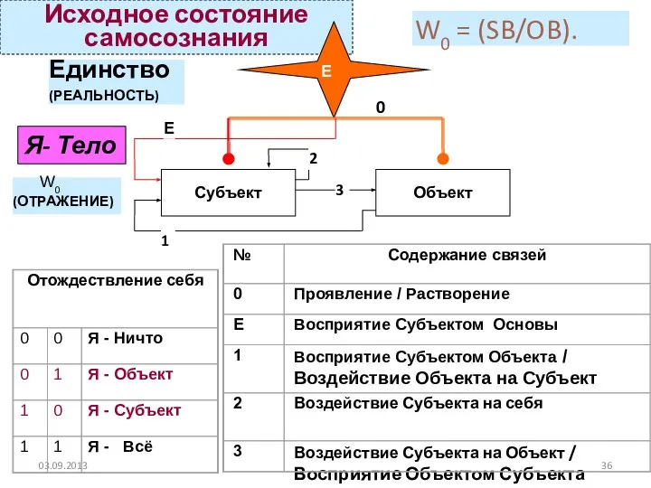 03.09.2013 Исходное состояние самосознания W0 = (SB/OB). Единство (РЕАЛЬНОСТЬ) W0 (ОТРАЖЕНИЕ) Я- Тело