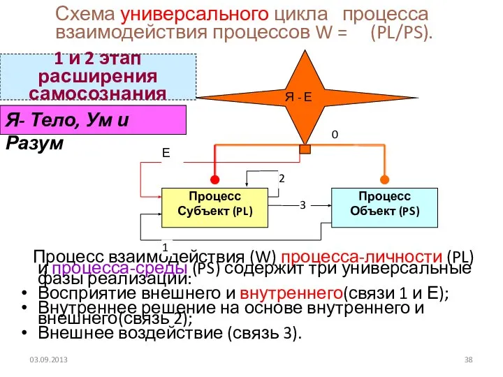 03.09.2013 Схема универсального цикла процесса взаимодействия процессов W = (PL/PS). Процесс