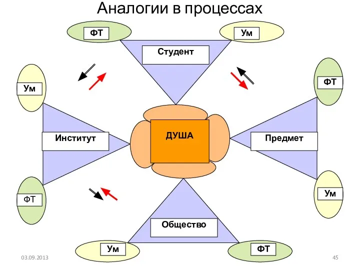 03.09.2013 Аналогии в процессах