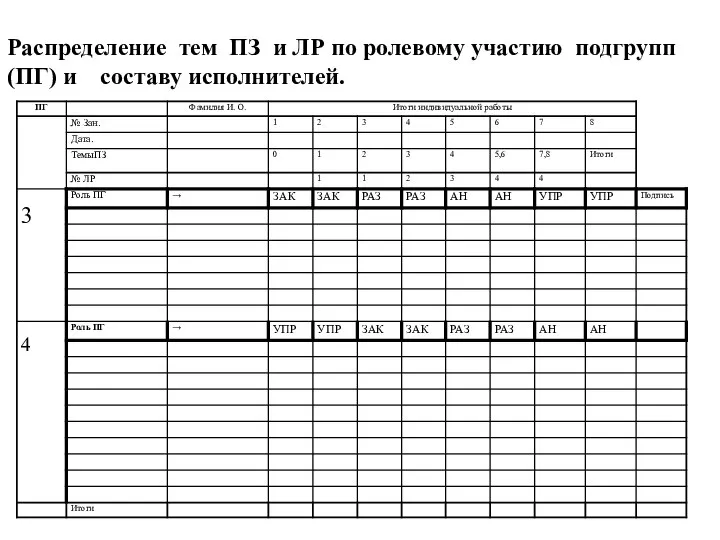 Распределение тем ПЗ и ЛР по ролевому участию подгрупп (ПГ) и составу исполнителей.