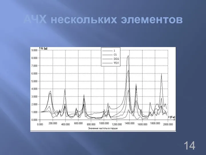 АЧХ нескольких элементов