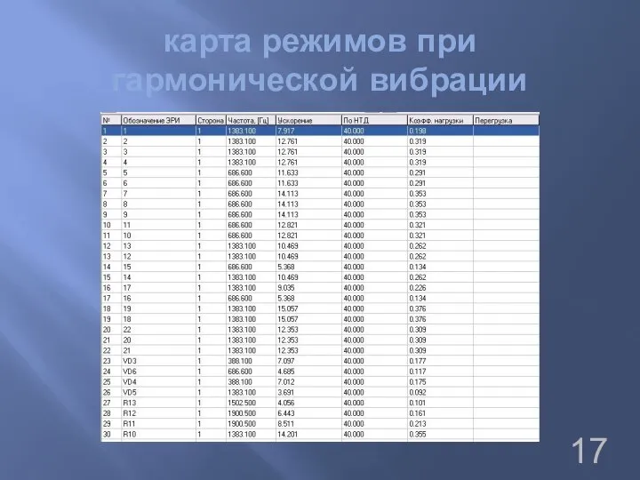 карта режимов при гармонической вибрации