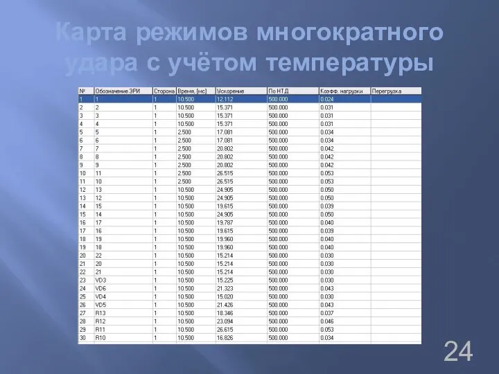 Карта режимов многократного удара с учётом температуры