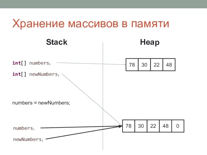 Хранение массивов в памяти Stack Heap 78 30 22 48 78