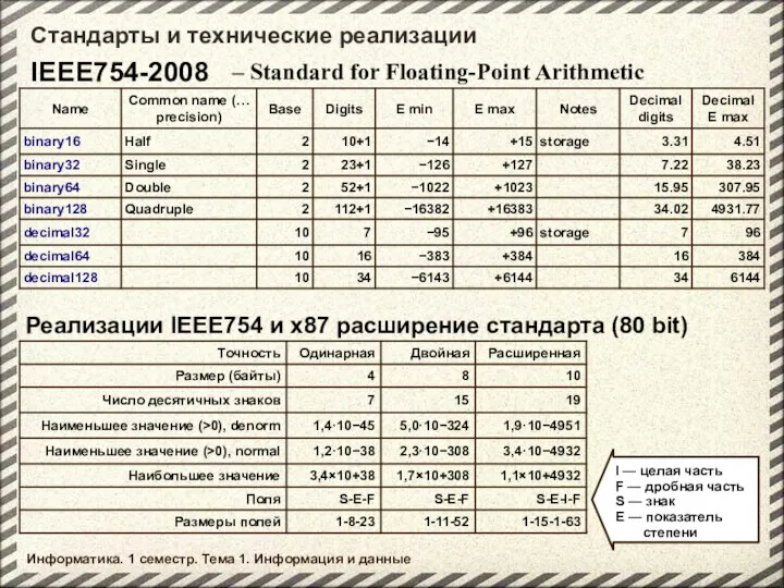 Стандарты и технические реализации IEEE754-2008 – Standard for Floating-Point Arithmetic Реализации