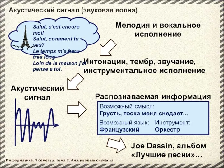 Акустический сигнал (звуковая волна) Акустический сигнал Возможный смысл: Грусть, тоска меня