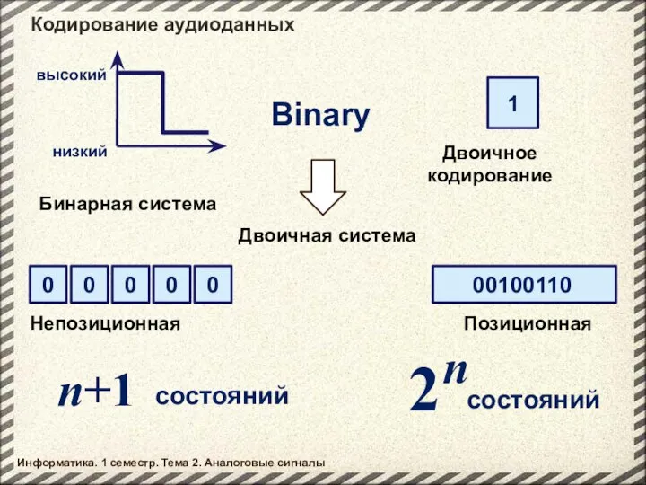 Кодирование аудиоданных Бинарная система Binary высокий низкий Двоичное кодирование 00100110 Позиционная