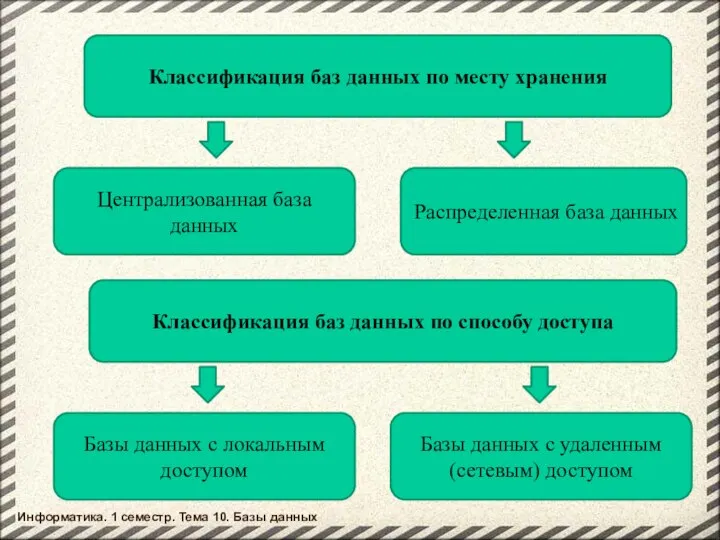 Классификация баз данных по месту хранения Централизованная база данных Распределенная база