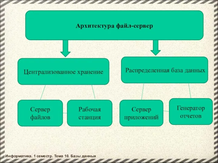 Архитектура файл-сервер Централизованное хранение Распределенная база данных Сервер файлов Сервер приложений