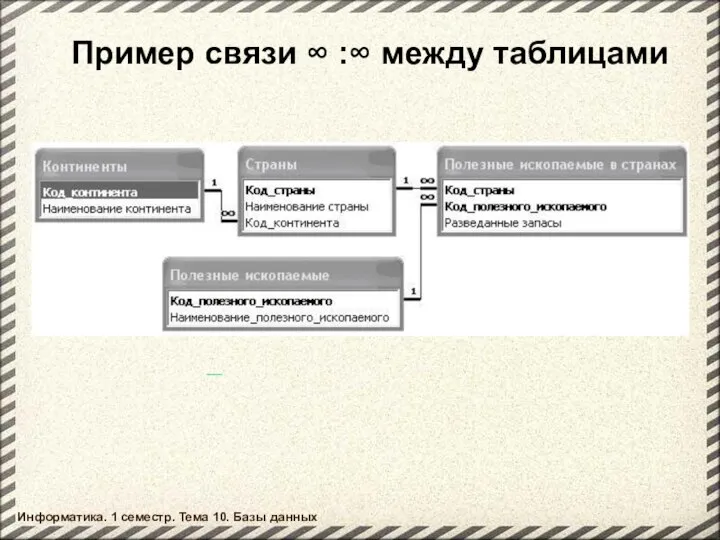 Пример связи ∞ :∞ между таблицами Информатика. 1 семестр. Тема 10. Базы данных