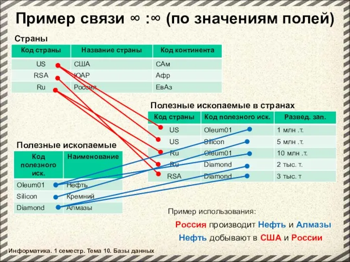 Пример связи ∞ :∞ (по значениям полей) Страны Полезные ископаемые в