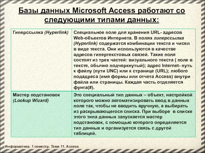 Базы данных Microsoft Access работают со следующими типами данных: Информатика. 1 семестр. Тема 11. Access