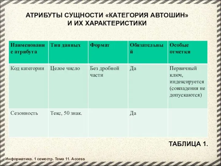 АТРИБУТЫ СУЩНОСТИ «КАТЕГОРИЯ АВТОШИН» И ИХ ХАРАКТЕРИСТИКИ ТАБЛИЦА 1. Информатика. 1 семестр. Тема 11. Access