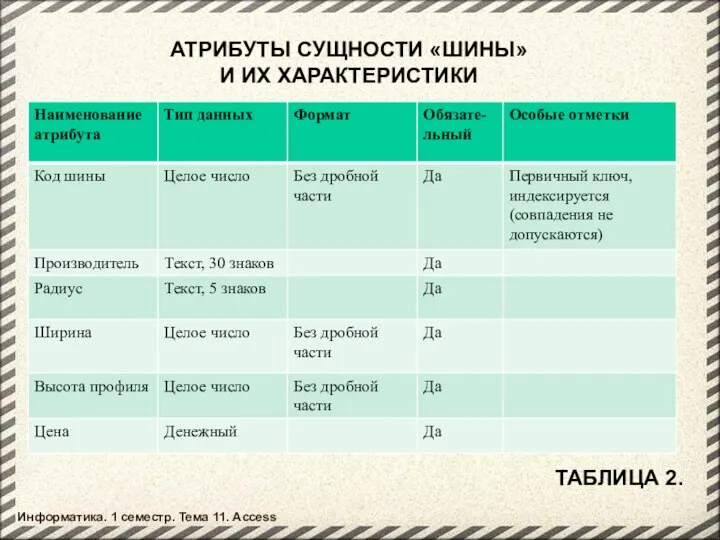 АТРИБУТЫ СУЩНОСТИ «ШИНЫ» И ИХ ХАРАКТЕРИСТИКИ ТАБЛИЦА 2. Информатика. 1 семестр. Тема 11. Access