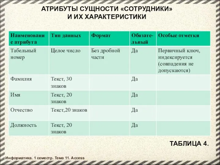 АТРИБУТЫ СУЩНОСТИ «СОТРУДНИКИ» И ИХ ХАРАКТЕРИСТИКИ ТАБЛИЦА 4. Информатика. 1 семестр. Тема 11. Access