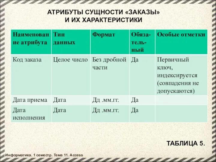 АТРИБУТЫ СУЩНОСТИ «ЗАКАЗЫ» И ИХ ХАРАКТЕРИСТИКИ ТАБЛИЦА 5. Информатика. 1 семестр. Тема 11. Access