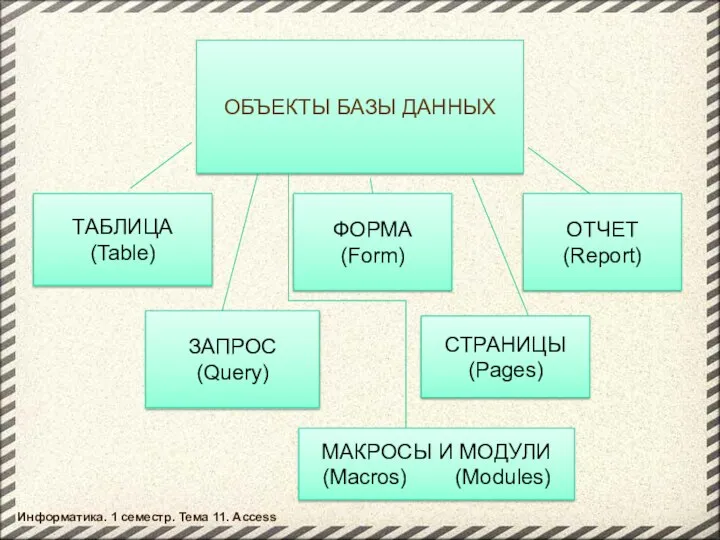 ОБЪЕКТЫ БАЗЫ ДАННЫХ ТАБЛИЦА (Table) ЗАПРОС (Query) ФОРМА (Form) ОТЧЕТ (Report)