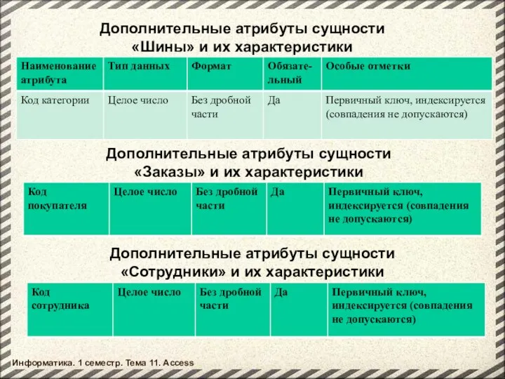 Дополнительные атрибуты сущности «Шины» и их характеристики Дополнительные атрибуты сущности «Заказы»