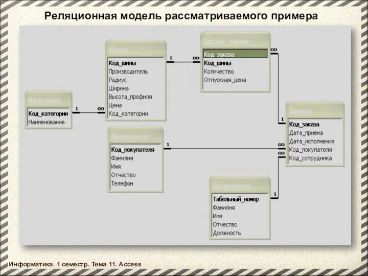 Реляционная модель рассматриваемого примера Информатика. 1 семестр. Тема 11. Access