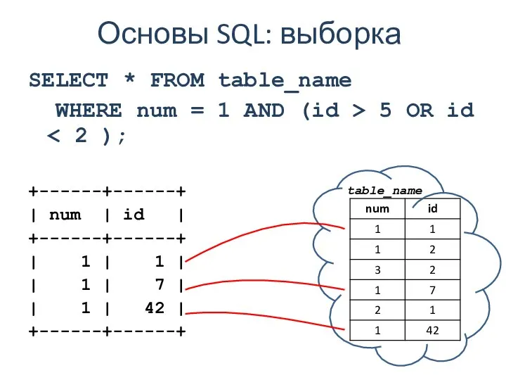 Основы SQL: выборка SELECT * FROM table_name WHERE num = 1