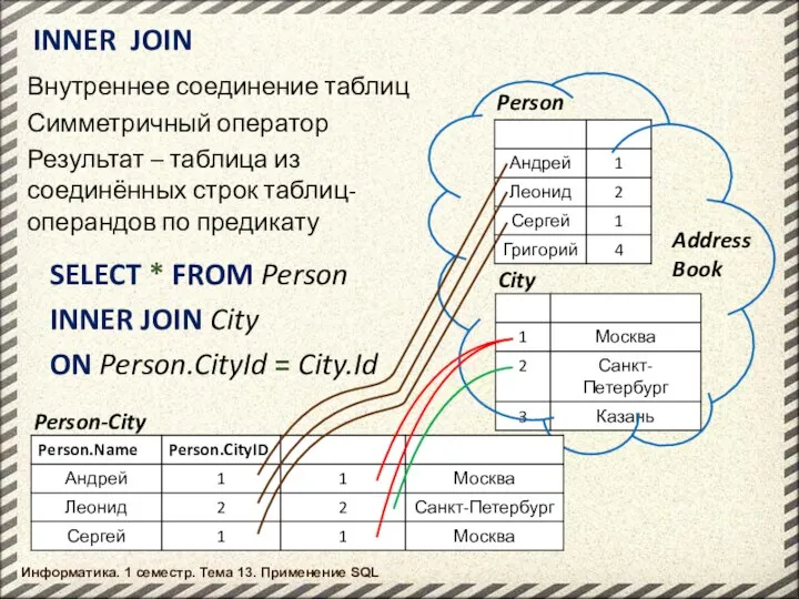 Информатика. 1 семестр. Тема 13. Применение SQL Person INNER JOIN City