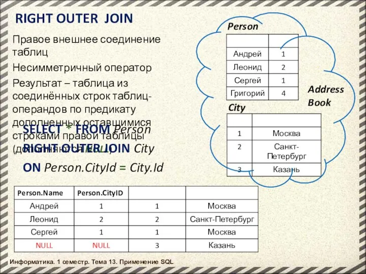 Информатика. 1 семестр. Тема 13. Применение SQL Person RIGHT OUTER JOIN