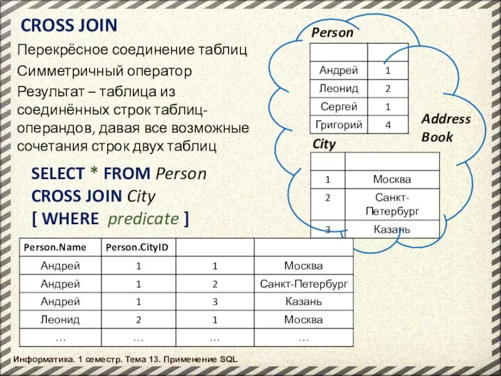 Информатика. 1 семестр. Тема 13. Применение SQL Person CROSS JOIN City