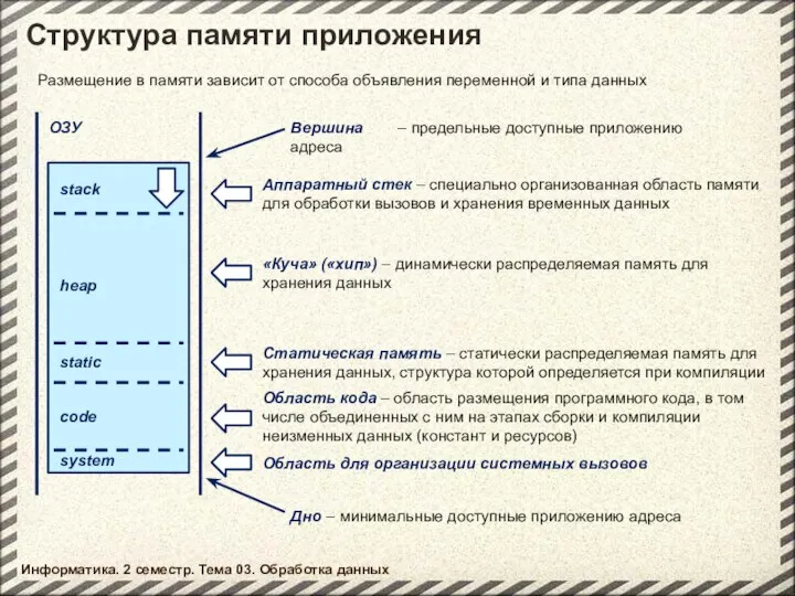 Информатика. 2 семестр. Тема 03. Обработка данных Структура памяти приложения Размещение