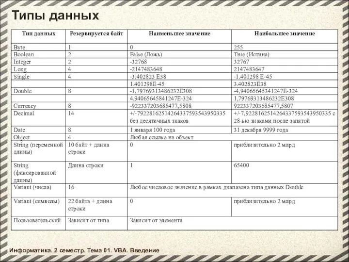 Типы данных Информатика. 2 семестр. Тема 01. VBA. Введение