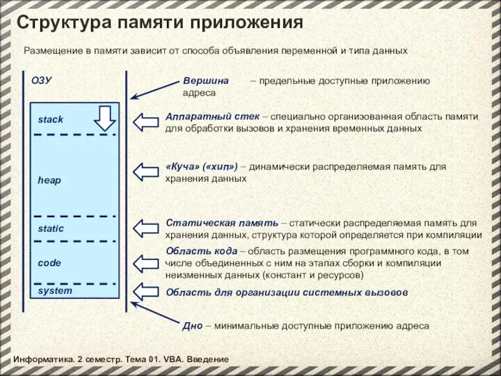 Информатика. 2 семестр. Тема 01. VBA. Введение Структура памяти приложения Размещение