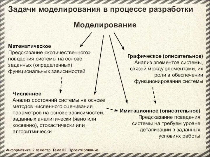 Задачи моделирования в процессе разработки Математическое Предсказание «количественного» поведения системы на