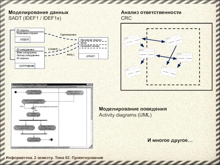 Информатика. 2 семестр. Тема 02. Проектирование Моделирование данных SADT (IDEF1 /