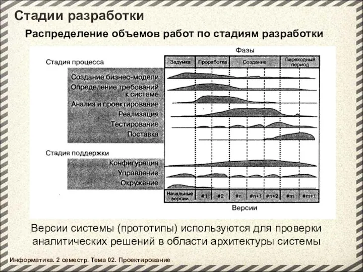 Информатика. 2 семестр. Тема 02. Проектирование Стадии разработки Распределение объемов работ