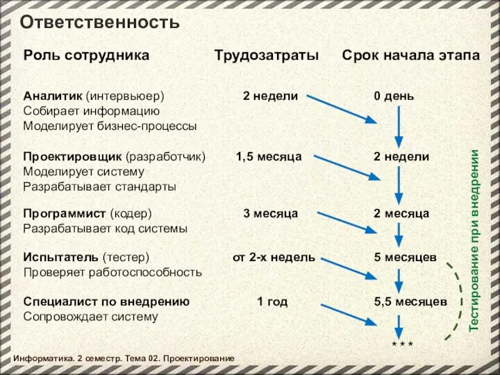 Информатика. 2 семестр. Тема 02. Проектирование Ответственность Роль сотрудника Аналитик (интервьюер)