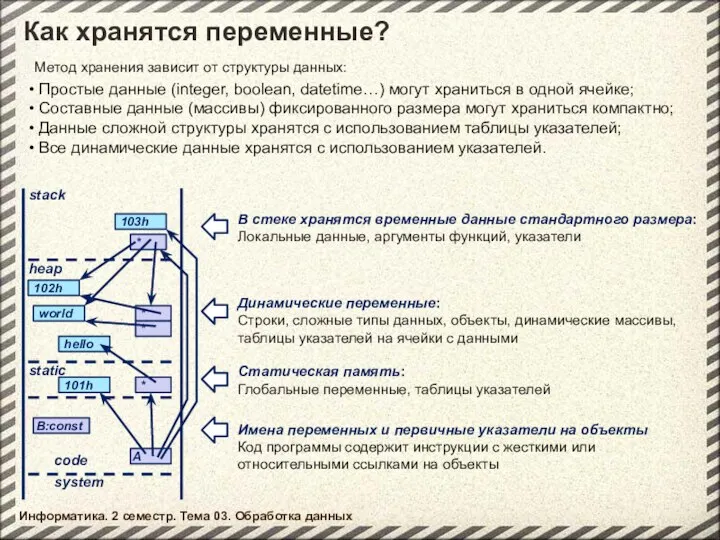 Информатика. 2 семестр. Тема 03. Обработка данных Как хранятся переменные? Метод