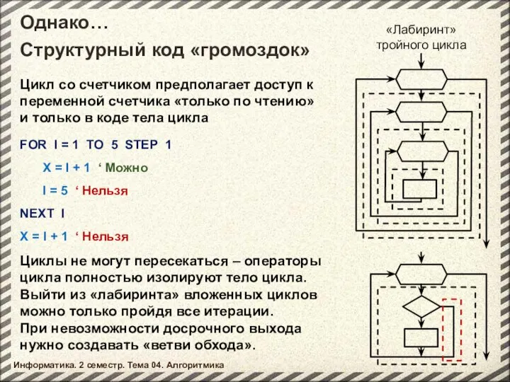 Однако… Информатика. 2 семестр. Тема 04. Алгоритмика Структурный код «громоздок» Цикл