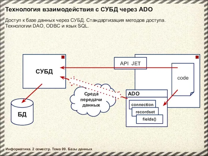 Технология взаимодействия с СУБД через ADO Доступ к базе данных через
