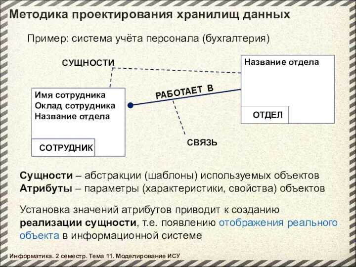 Методика проектирования хранилищ данных Сущности – абстракции (шаблоны) используемых объектов Атрибуты