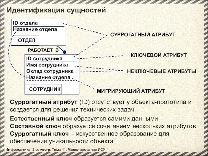 Идентификация сущностей Суррогатный атрибут (ID) отсутствует у объекта-прототипа и создается для