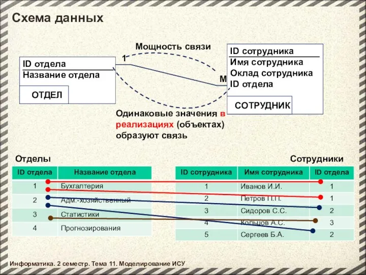 Схема данных ID отдела Название отдела ОТДЕЛ ID сотрудника Имя сотрудника