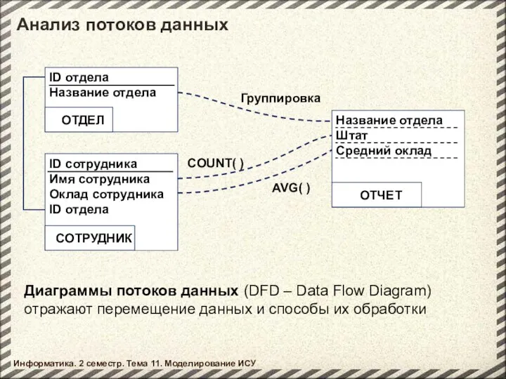 Анализ потоков данных Диаграммы потоков данных (DFD – Data Flow Diagram)