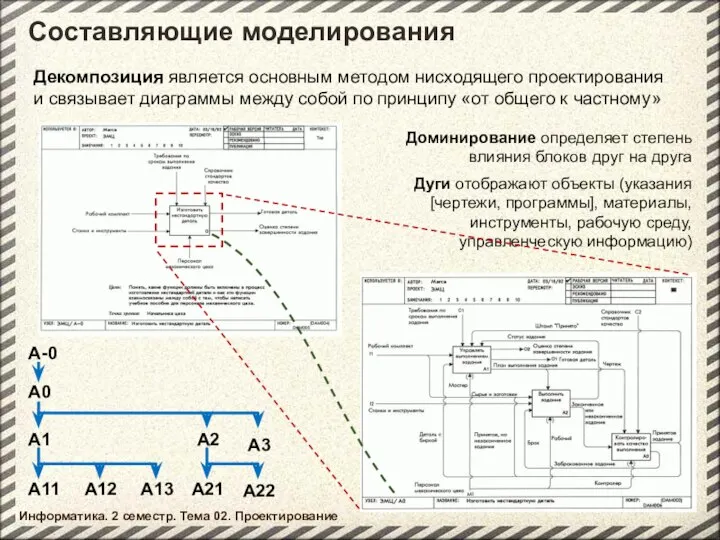 Информатика. 2 семестр. Тема 02. Проектирование Составляющие моделирования Декомпозиция является основным