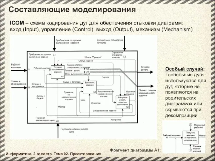 Информатика. 2 семестр. Тема 02. Проектирование Составляющие моделирования ICOM – схема